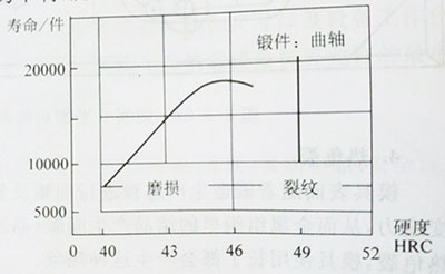 采用中频加热电源对曲轴磨具进行加热锻造