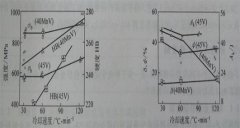 Non-quenched and tempered steel is forged and heated using a medium frequency induction forging heating furnace, the cooling rate after forging affects its mechanical properties.