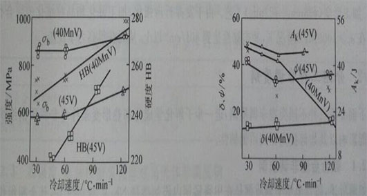 非调质钢利用中频锻造加热炉进行锻造加热，锻后冷却速度对其力学性能的影响